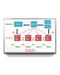 value adding stream custom printed board